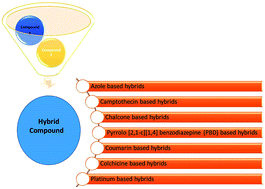 Graphical abstract: Small hybrid heteroaromatics: resourceful biological tools in cancer research