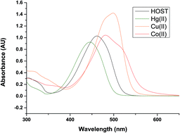 Graphical abstract: A multifunctional Schiff base fluorescence sensor for Hg2+, Cu2+ and Co2+ ions