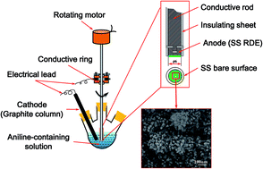 Graphical abstract: Electrochemical self-assembly of nano-polyaniline film by forced convection and its capacitive performance