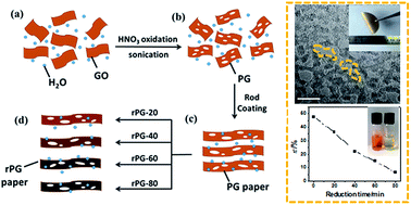 Graphical abstract: Fabrication of the reduced preoxidized graphene-based nanofiltration membranes with tunable porosity and good performance