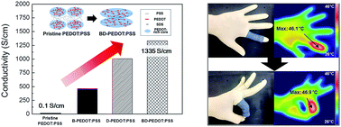 Graphical abstract: Highly conductive PEDOT:PSS treated by sodium dodecyl sulfate for stretchable fabric heaters
