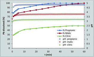 Graphical abstract: The effect of the nature of organic acids and the hydrodynamic conditions on the dissolution of Pb particles