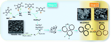 Graphical abstract: Facile preparation of Mn3O4 hollow microspheres via reduction of pentachloropyridine and their performance in lithium-ion batteries