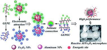 Graphical abstract: A new strategy for the fabrication of high performance reactive microspheres via energetic polyelectrolyte assembly