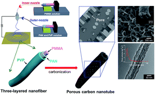 Graphical abstract: Electrospun three-layered polymer nanofiber-based porous carbon nanotubes for high-capacity energy storage