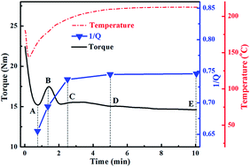 Graphical abstract: Unique microstructure of an oil resistant nitrile butadiene rubber/polypropylene dynamically vulcanized thermoplastic elastomer