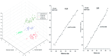 Graphical abstract: Chiral recognition and determination of enantiomeric excess of chiral compounds by UV-visible-shortwave near infrared diffuse reflectance spectroscopy with chemometrics