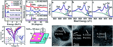 Graphical abstract: Resistive switching effects depending on Ni content in Au/NixPt(1−x) nanoparticle devices