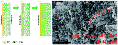 Graphical abstract: Ni–reduced graphene oxide composite cathodes with new hierarchical morphologies for electrocatalytic hydrogen generation in alkaline media