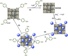 Graphical abstract: Synthesis of a hierarchical structured NiO/NiS composite catalyst for reduction of 4-nitrophenol and organic dyes