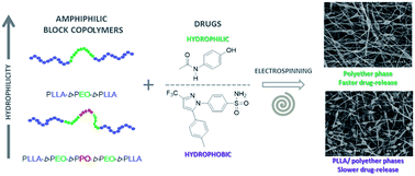 Graphical abstract: Amphiphilic electrospun scaffolds of PLLA–PEO–PPO block copolymers: preparation, characterization and drug-release behaviour