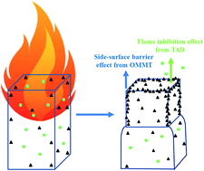 Graphical abstract: Enhanced flame-retardant effect of a montmorillonite/phosphaphenanthrene compound in an epoxy thermoset
