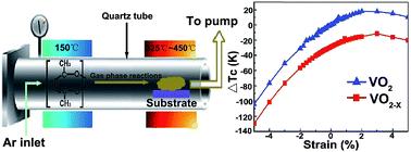 Graphical abstract: Low temperature fabrication of thermochromic VO2 thin films by low-pressure chemical vapor deposition