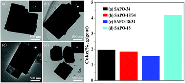 Graphical abstract: Synthesis of SAPO-18/34 intergrowth zeolites and their enhanced stability for dimethyl ether to olefins