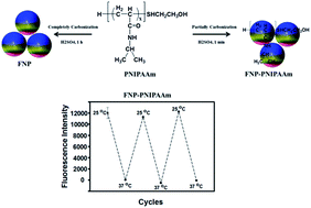 Graphical abstract: Temperature-sensitive carbon dots derived from poly(N-isopropylacrylamide) for fluorescence on–off properties