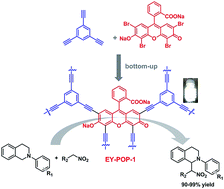 Graphical abstract: Eosin Y dye-based porous organic polymers for highly efficient heterogeneous photocatalytic dehydrogenative coupling reaction