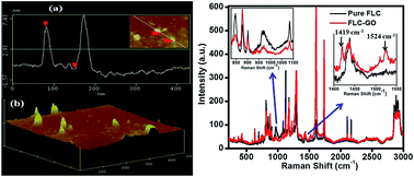 Graphical abstract: Effect of graphene oxide interlayer electron-phonon coupling on the electro-optical parameters of a ferroelectric liquid crystal
