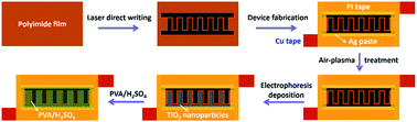 Graphical abstract: High-performance all-solid-state flexible carbon/TiO2 micro-supercapacitors with photo-rechargeable capability