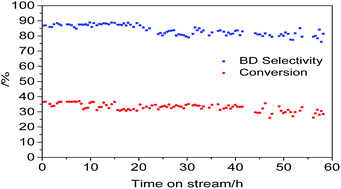 Graphical abstract: Ethanol/acetaldehyde conversion into butadiene over sol–gel ZrO2–SiO2 catalysts doped with ZnO