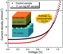 Graphical abstract: Enhancement of photocurrent in an ultra-thin perovskite solar cell by Ag nanoparticles deposited at low temperature