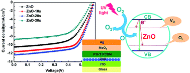 Graphical abstract: Effect of UV-ozone process on the ZnO interlayer in the inverted organic solar cells