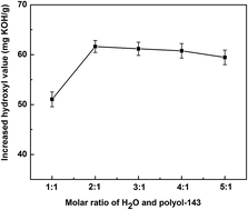 Graphical abstract: Lipase-catalyzed modification of natural Sapium sebiferum oil-based polyol for synthesis of polyurethane with improved properties