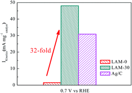 Graphical abstract: La1−xAgxMnO3 electrocatalyst with high catalytic activity for oxygen reduction reaction in aluminium air batteries