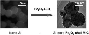 Graphical abstract: Enhanced energy performance from core–shell structured Al@Fe2O3 nanothermite fabricated by atomic layer deposition