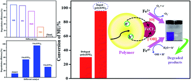 Graphical abstract: Structure and photocatalytic activity of a low band gap donor–acceptor–donor (D–A–D) type conjugated polymer: poly(EDOT–pyridazine–EDOT)