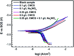 Graphical abstract: Synergistic protective effect of carboxymethyl chitosan and cathodic protection of X70 pipeline steel in seawater