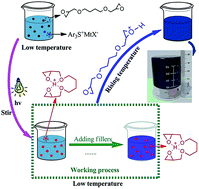 Graphical abstract: Temperature controlled cationic photo-curing of a thick, dark composite