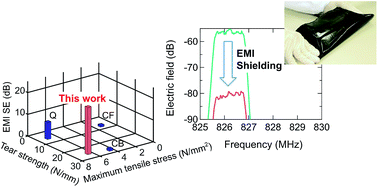 Graphical abstract: Stretchable electromagnetic-interference shielding materials made of a long single-walled carbon-nanotube–elastomer composite