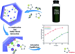 Graphical abstract: Recyclable Cu(i)/ZrSBA-15 prepared via a mild vapor-reduction method for efficient thiophene removal from modeled oil