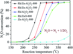 Graphical abstract: Catalytic decomposition of N2O over Rh/Zn–Al2O3 catalysts