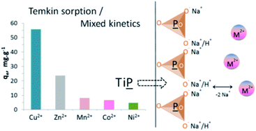 Graphical abstract: Sorption performances of TiO(OH)(H2PO4)·H2O in synthetic and mine waters