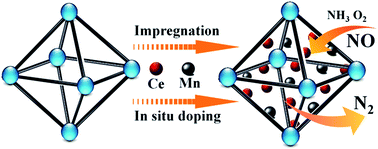 Graphical abstract: A comparative study of manganese–cerium doped metal–organic frameworks prepared via impregnation and in situ methods in the selective catalytic reduction of NO