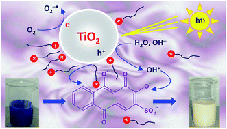 Graphical abstract: Structure effects of amphiphilic and non-amphiphilic quaternary ammonium salts on photodegradation of Alizarin Red-S catalyzed by titanium dioxide
