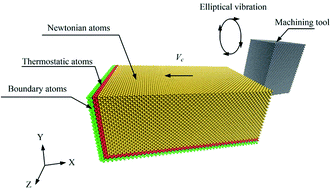 Graphical abstract: A study on the surface quality and brittle–ductile transition during the elliptical vibration-assisted nanocutting process on monocrystalline silicon via molecular dynamic simulations