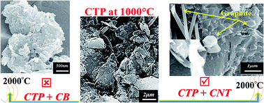 Graphical abstract: Enhancement in graphitization of coal tar pitch by functionalized carbon nanotubes