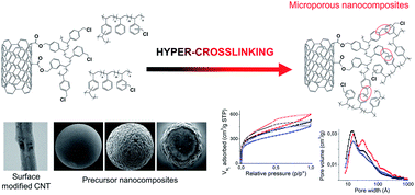 Graphical abstract: Synthesis and adsorption study of hyper-crosslinked styrene-based nanocomposites containing multi-walled carbon nanotubes