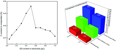 Graphical abstract: Direct determination of graphene amount in electrochemical deposited Cu-based composite foil and its enhanced mechanical property