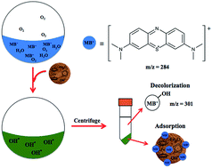 Graphical abstract: Ferrocenated nanocatalysts derived from the decomposition of ferrocenium in basic solution and their aerobic activities for the rapid decolorization of methylene blue and the facile oxidation of phenylboronic acid