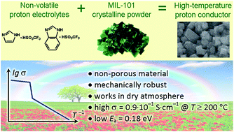 Graphical abstract: Materials with high proton conductivity above 200 °C based on a nanoporous metal–organic framework and non-aqueous ionic media