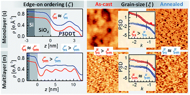 Graphical abstract: Structures of spin-coated and annealed monolayer and multilayer poly(3-dodecylthiophene) thin films