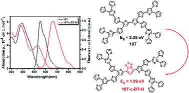 Graphical abstract: Tuning the optical and electrochemical properties of conjugated all-thiophene dendrimers via core functionalization with a benzothiadiazole unit