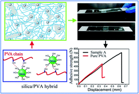 Graphical abstract: A silica/PVA adhesive hybrid material with high transparency, thermostability and mechanical strength