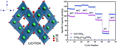 Graphical abstract: Al doping effects on LiCrTiO4 as an anode for lithium-ion batteries