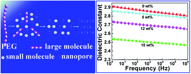 Graphical abstract: Low-dielectric polyimide nanofoams derived from 4,4′-(hexafluoroisopropylidene)diphthalic anhydride and 2,2′-bis(trifluoromethyl)benzidine