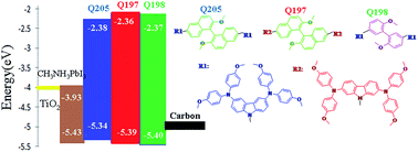 Graphical abstract: Novel efficient hole-transporting materials based on a 1,1′-bi-2-naphthol core for perovskite solar cells