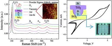 Graphical abstract: The development of sol–gel derived TiO2 thin films and corresponding memristor architectures